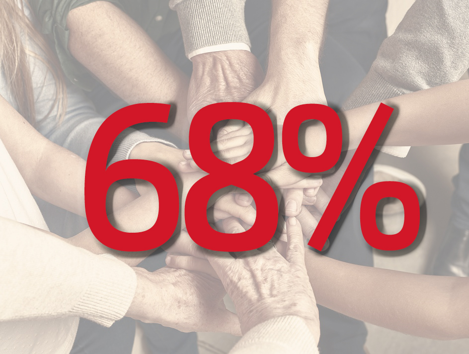 🧐LE SAVIEZ-VOUS ?

👉 68%, c’est la proportion de salarié(e)s d’<a href="/Habitatdunord/">Habitat du Nord</a> dédiée au cadre de vie et à la #relationclient.
Des équipes au plus proche de nos clients-locataires et de nos territoires...😊
#proximité #relationclient #logementsocial