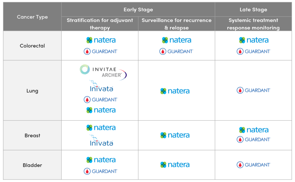 AlbertVilella's tweet photo. $NTRA Natera keeps suing other companies trying to get a hold on the stratification for adjuvant therapy or recurrence & relapse monitoring market of #cancerDx. This so far includes $NVTA Invitae/ArcherDx and $NEO NeoGenomics/Inivata. https://t.co/ML1erGNSKY