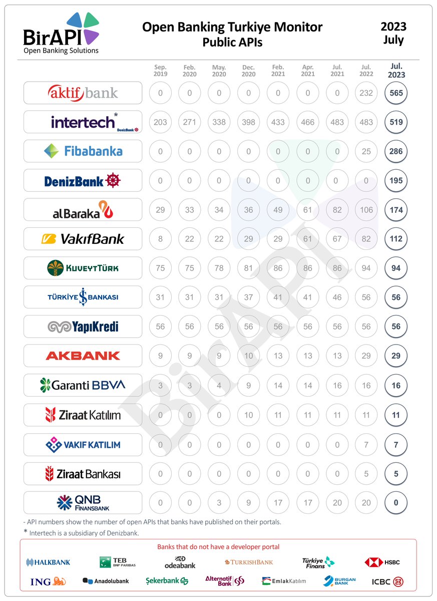BirAPI_Official's tweet image. BirAPI Open Banking Turkiye Monitor - 2023 July
The numbers indicate the public APIs that are provided on developer portals of the Banks. On the other hand; this is not just about API numbers, this is the history of Turkish Banking Ecosystem’s approach to open innovation.