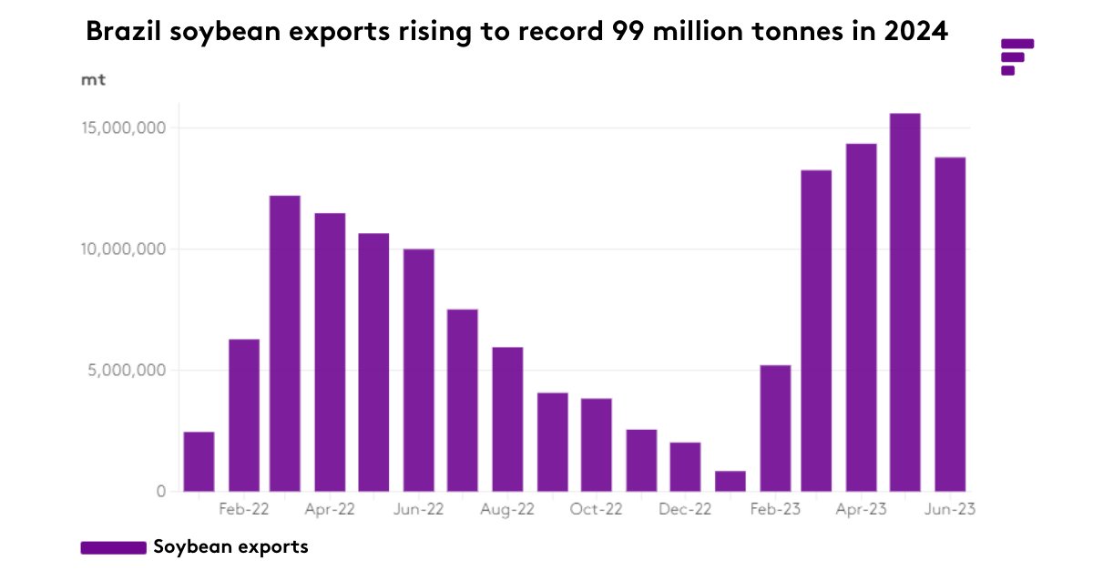FastmarketsAG's tweet photo. According to @SAFRASMERCADO, Brazilian soybean exports are likely to reach a record 99 million tonnes in 2024, a 4% increase from the current year estimate.
Find out more: https://t.co/zwQJWpJvxm
#FastmarketsAgriculture #grains #oilseeds #vegoils #biodisel https://t.co/zAcZ5HKKhi