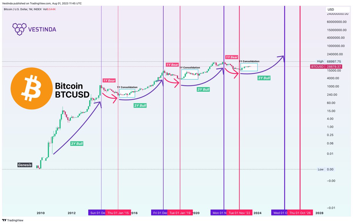 🚀 #Bitcoin 4-Year Cycle 🐻🔄🐂 1-year bear & 1-year consolidation nested  within 3-year bull phase 📉📈 Testing hodlers resilience before growth stage  🌱💪 Presently in consolidation phase 🚀 What do you think? 🔄🚀 #Crypto  #BTC #BullRun #bitcoin