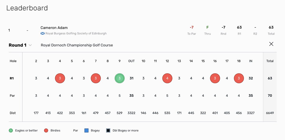 Peep the new <a href="/RoyalDornochGC/">Royal Dornoch</a> course record scorecard! (-7, 63) 🐥🐥🦅🐥🐥🐥

Cameron Adam, <a href="/NU_Sports/">Northwestern Athletics</a> sophomore, takes the lead in the Scottish Men's Amateur stroke play qualifying 🏴󠁧󠁢󠁳󠁣󠁴󠁿

Live scores from Dornoch &amp; <a href="/TainGolfClub/">Tain Golf Club</a> 👇

scottishgolf.org/tournament-lea…
#ScottishMensAmateur2023