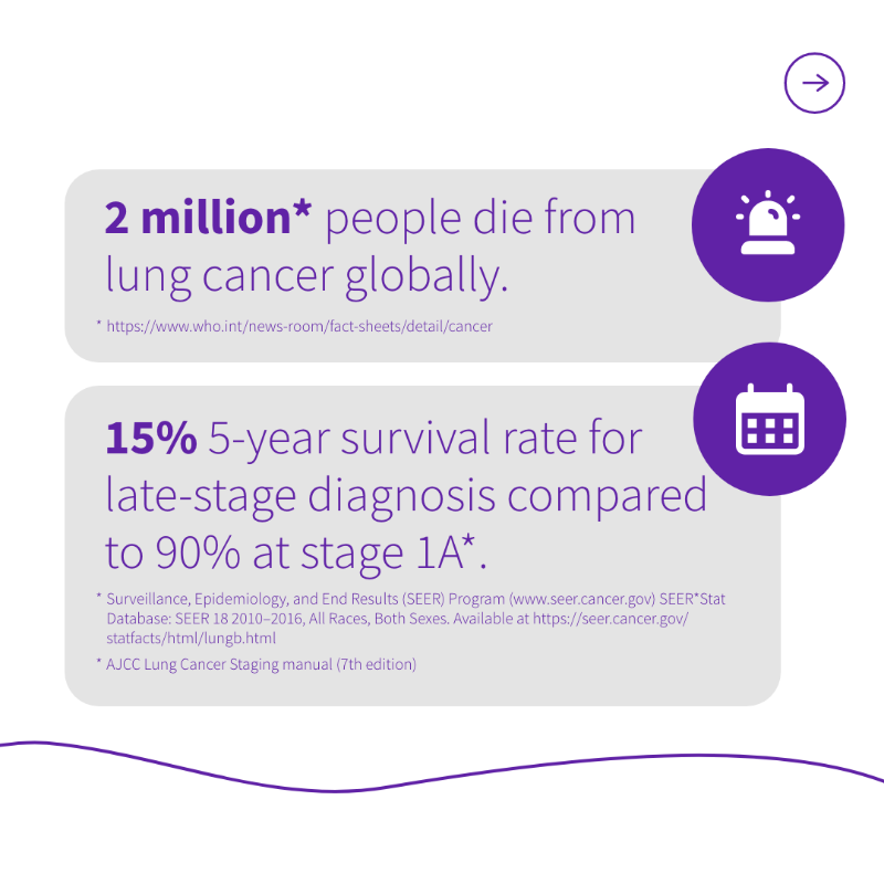 GEHealthCare's tweet photo. Lung cancer impacts more people than any other form of the disease. With the help of #AI devices, clinicians now have the tools to detect nodules early through more accurate diagnoses, helping patients receive the right treatment as soon as possible 👉 https://t.co/wBZfQ9xs5x