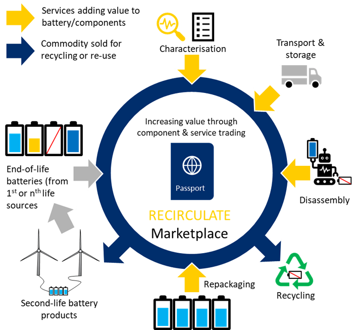 pvmagazine's tweet photo. Recirculate – giving EV batteries a second-life: With the rapid growth in electric vehicle (EV) demand bringing fears of a mountain of EV battery waste piling up further down the line, the EU-Swiss… #renewableenergy #solarenergy #sustainability https://t.co/KX8xSafJOd https://t.co/MqhOEHBDsb