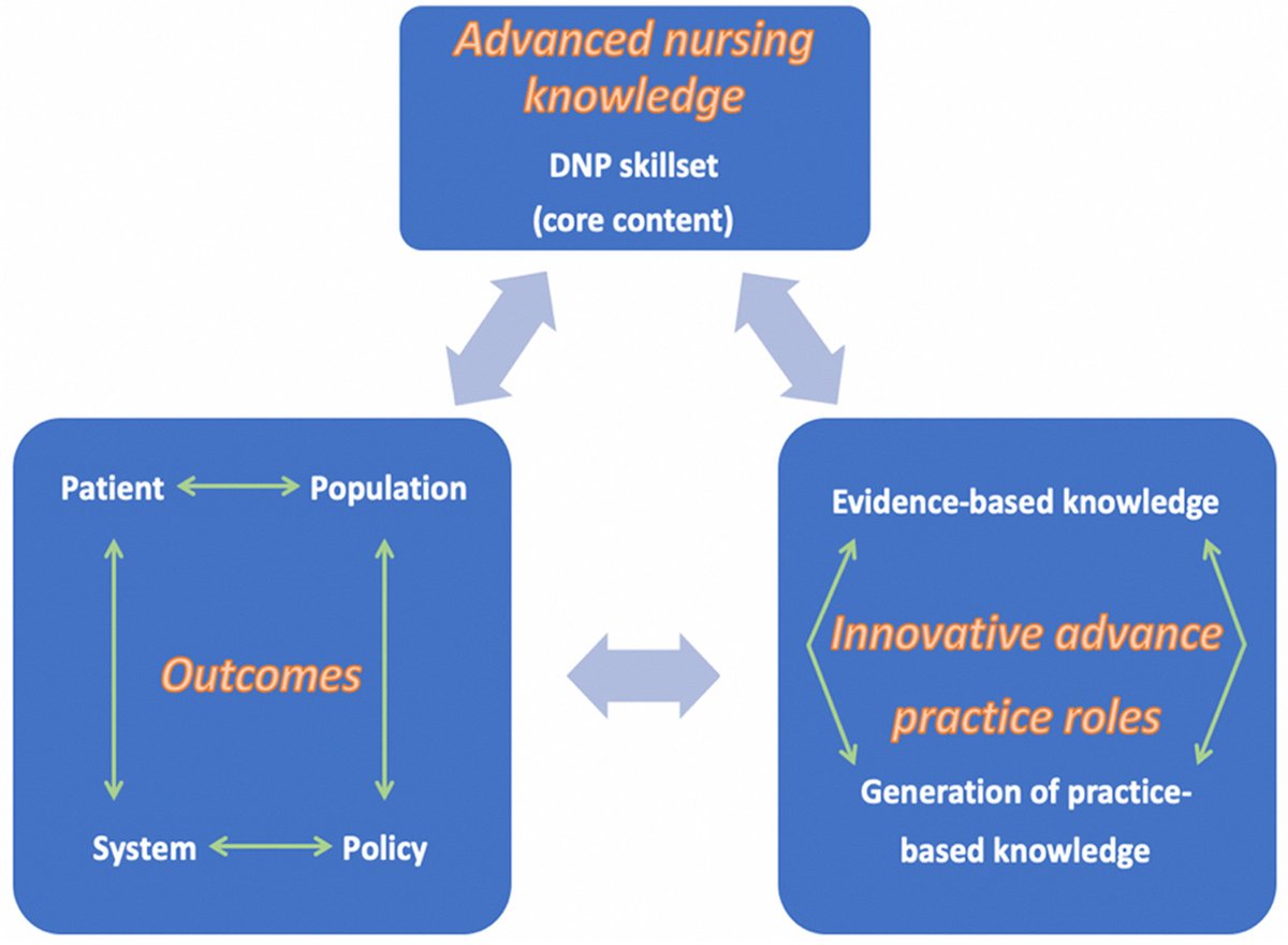 The actualized DNP model promotes clinical scholarship in nurse practitioners to improve population health outcomes #NPsLead#DNP#model#clinical#scholarship#innovation ow.ly/1ams50PiYYJ