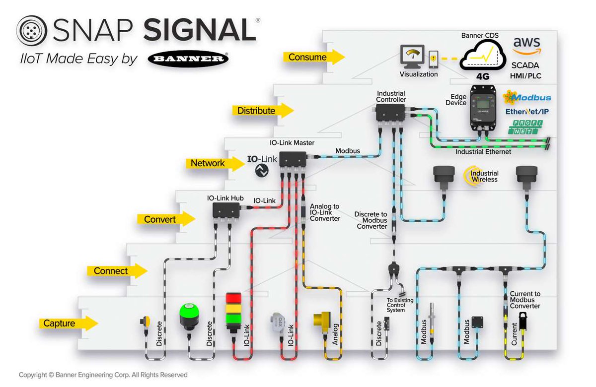 TurckBannerUK's tweet image. Banner’s Snap Signal family of plug-and-play products represents a new way to unlock your machine&apos;s valuable data
bannerengineering.com/be/en/turck-ba…
#snapsignal #Industry40 #Smartfactory