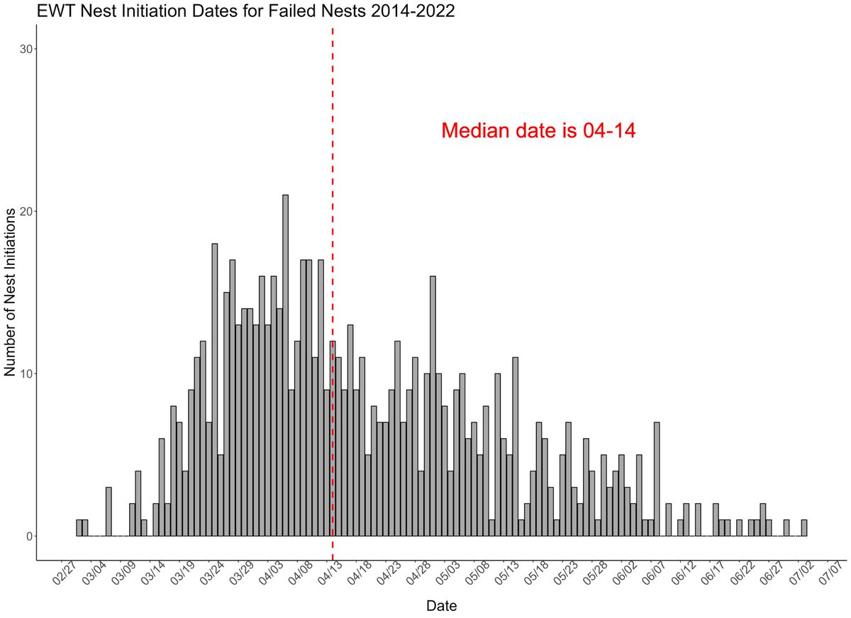 wildturkeydoc's tweet photo. Successful turkey nests are initiated about a week earlier. This is why agencies tweak the opening dates of hunting seasons, as they’re trying to ensure most hens have access to toms before allowing harvest. Data shown from ~1k nests. ⁦@NWTF_official⁩ ⁦@MossyOak⁩ https://t.co/fyhsRlcHRm