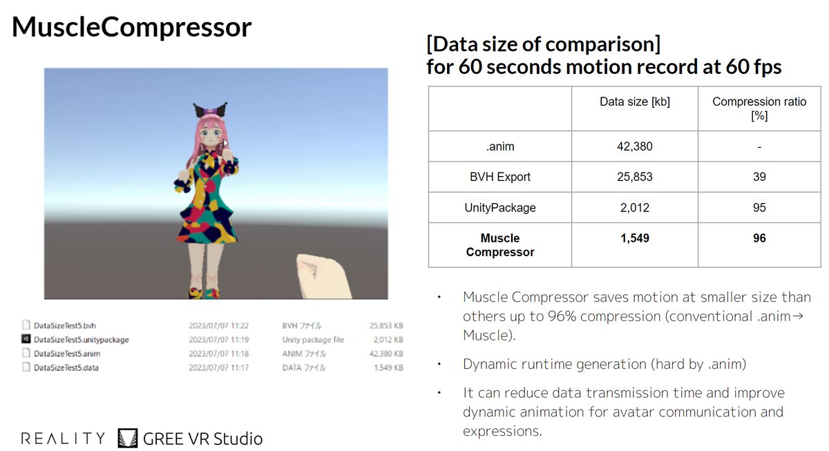 GameMakersJP's tweet photo. GREE、Unity向けアニメーション圧縮スクリプト『MuscleCompressor』を無料でリリース。.animではなくMuscleを使ってデータサイズを軽量化
https://t.co/zfMaIPxVpf

60fps・1分間のモーションデータを.animのものと比較すると、データサイズが96%圧縮されたと報告 https://t.co/TJC4uOzQbZ