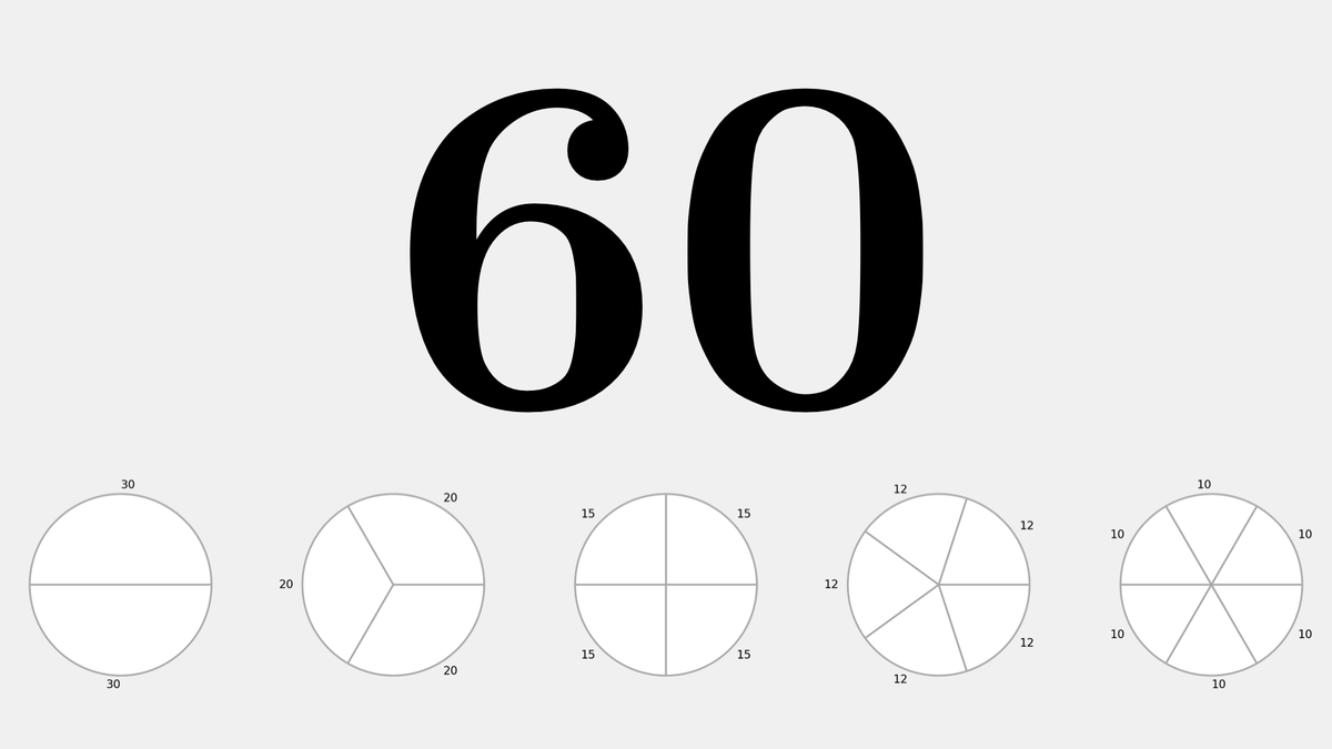 60 is the smallest number that is divisible by 1, 2, 3, 4, 5, and 6. 

This is partly why the Babylonians used a base-60 numeral system, as it was convenient for a number of calculations, such as dividing weights and measures into halves, thirds, fourths, sixths, etc.