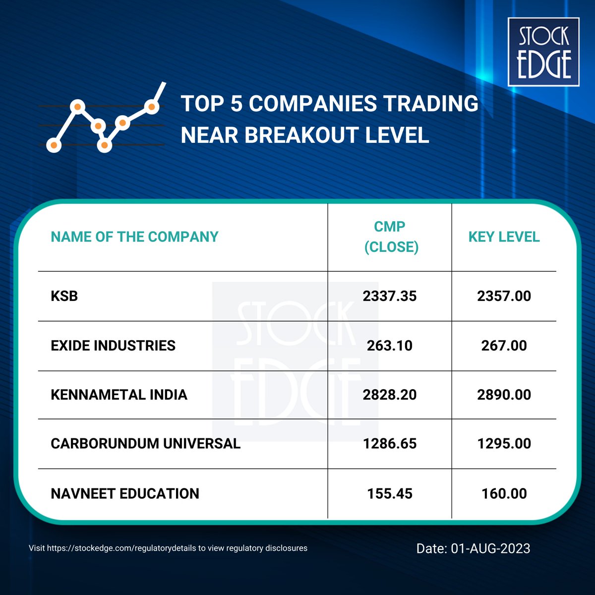 StockEdgeClub's tweet photo. Keep a close eye on these potential breakout stocks, carefully selected by our expert analysts! Don't miss out on potential gains. 

#StockMarket #BreakoutStocks #AnalystPicks https://t.co/iWYrrU52TZ