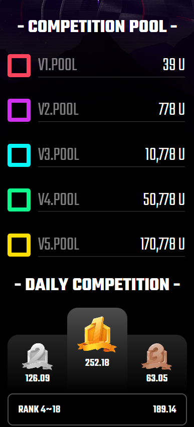 There are already 170,778 USDT in the V5 pool. If you are the first to reach the V5 level, you will be the first lucky one to win the 170,000 USDT prize！