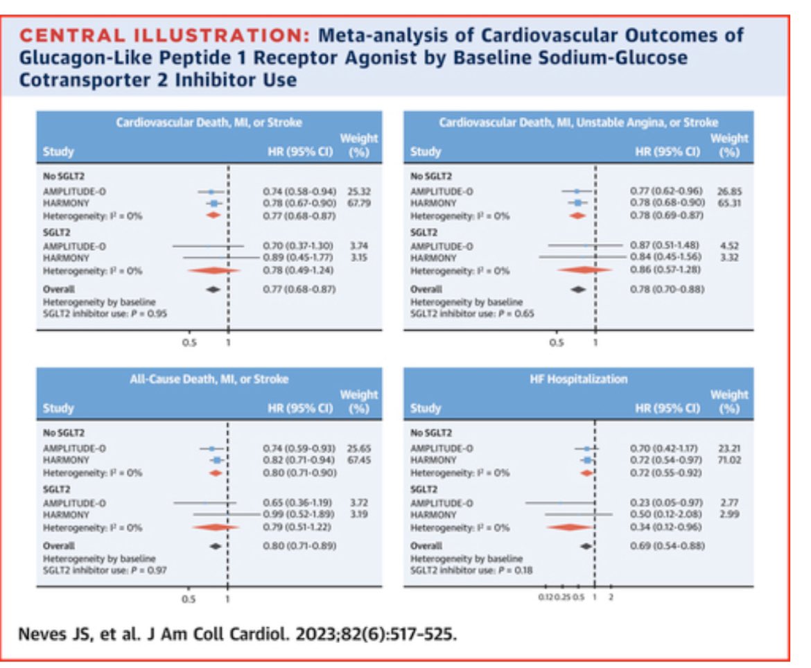 ValleAlfonso's tweet photo. 💉💊GLP-1 Receptor Agonist Therapy With and Without SGLT2 Inhibitors in Type 2 Diabetes

👥 Post hoc analysis of #Harmony Outcomes
👉 9462 👥 in Harmony Outcomes, 575 (6.1%) were treated with SGLT2i

📌 GLP1-RAs ⤵�� major adverse CV events without effect modification by SGLT2 inhibitor use
💡combination of GLP-1 RAs ➕ SGLT2I may further ⤵️ CV risk

📥 https://t.co/XADM6av0gw vía @JACCJournals