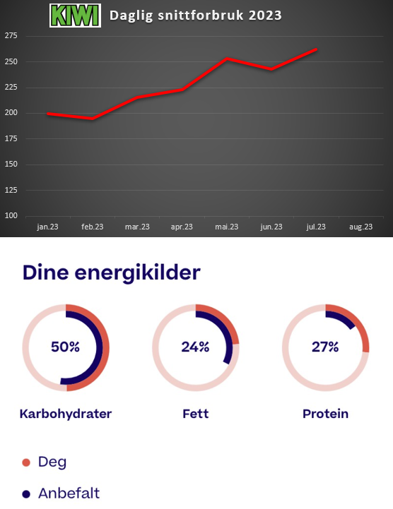 DebetSjef's tweet photo. Dyre bæreposer fikser du med handlenett👌
Innholdet er det verre med.
Mulig jeg har trappet opp Skyrforbruket, men mye tyder på at inflasjonen i dagligvarer fortsetter⬆️
Jepp, jeg prioriterer proteiner💪
#Inflasjon #Trumf #Kiwi https://t.co/kg114xaeek