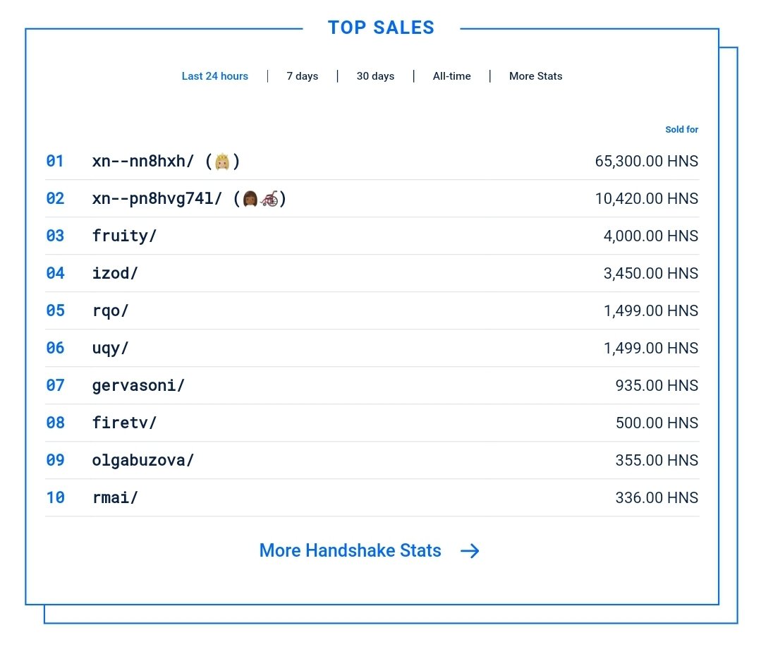 HNSNamer's tweet photo. Another day, another emoji top sale on #Namebase

👩🏾🦽 sold for 10,420 $HNS

In the last 7 days, there has been an emoji buying spree. 8 out of 10 top sales are #Emojis, with a total of 184,970 HNS sold

#HNS #TLD #Emoji #Domains https://t.co/tFIClF74Vg