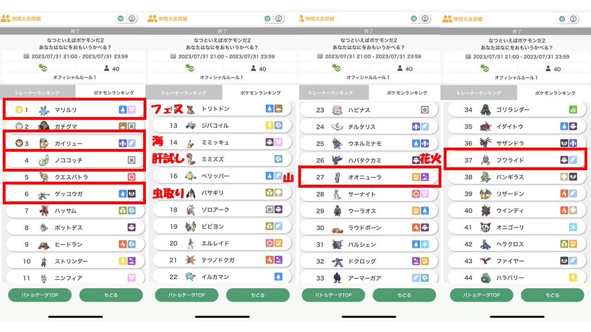 yan_game_yan's tweet photo. #win6 使用率的中賞
まさかの誰も予想しなかったノココッチとフワライドがグループ使用率1位でした笑
対象者なしとなります😢
事前予想の人気通りなのはカイリューくらいで難易度高すぎました💦
こういう企画も楽しいですね!
次もやれたらいいな♪
#夏ポケ2 https://t.co/oJvLNRQ4vU