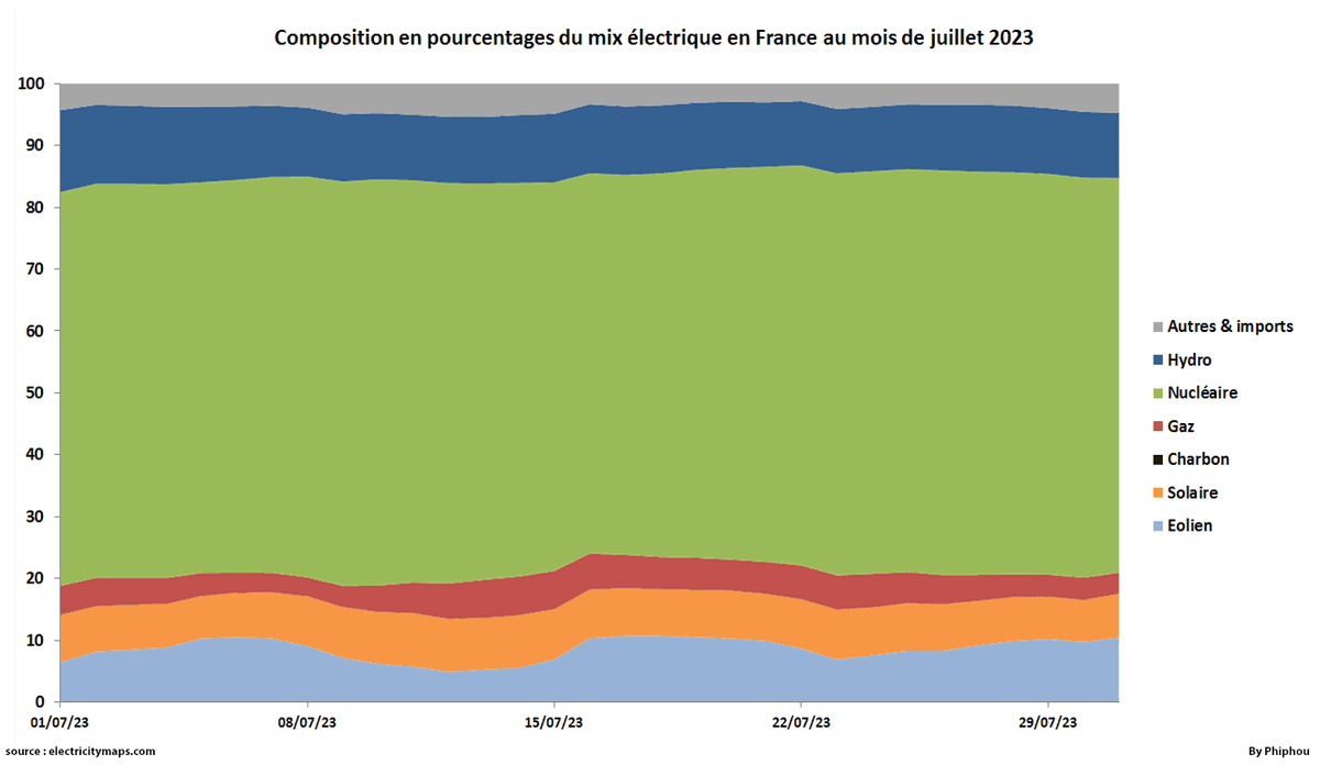 Composition du mix ⚡️électrique en 🇫🇷France en juillet 2023.

Moyennes : 

☢️Nucléaire : 63.86%
🌊Hydro : 10.87%
🍃Éolien : 9.23%
☀️Solaire : 7.68%
🔥Gaz : 4.32%
↔️Autres &amp; imports : 3.98%
🏭Charbon : 0.03%

#stats #elec0723