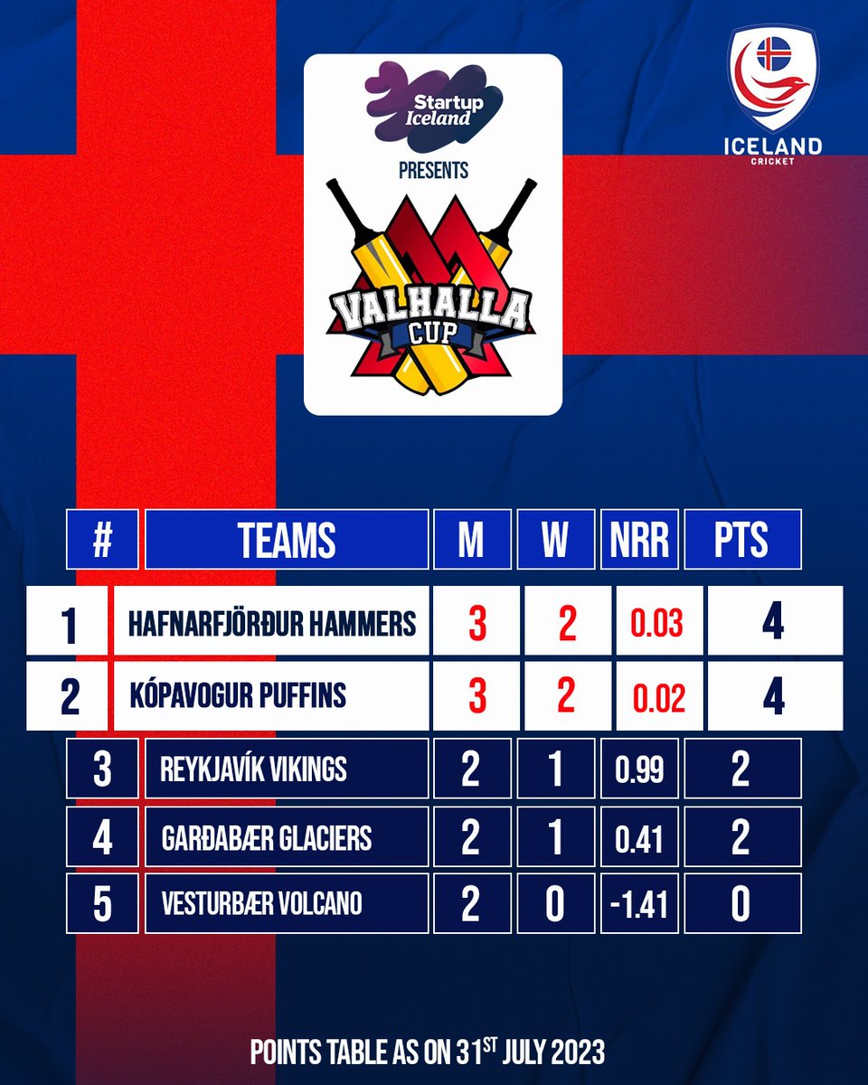 GlaciersCricket's tweet photo. We are at 4th position at the end of week 3rd in #Valhallacup 2023!
Next two games vs @reykjavikvikings and @vestubaervolcanos is important for us to reach finals! https://t.co/G6drSrkytl