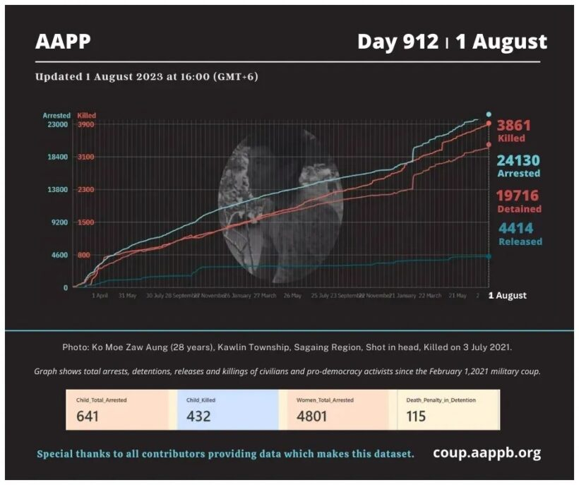 DAILY UPDATE 01/08/23 DAY 912

3,861 killed (+4)
24,130 total arrested (+30)
19,716 still detained (-17)

brief aappb.org/?p=25763

arrested bit.ly/3t7IE90
still detained bit.ly/3m3Z8Lm
killed bit.ly/3taCmp3
released bit.ly/3MbC3kd