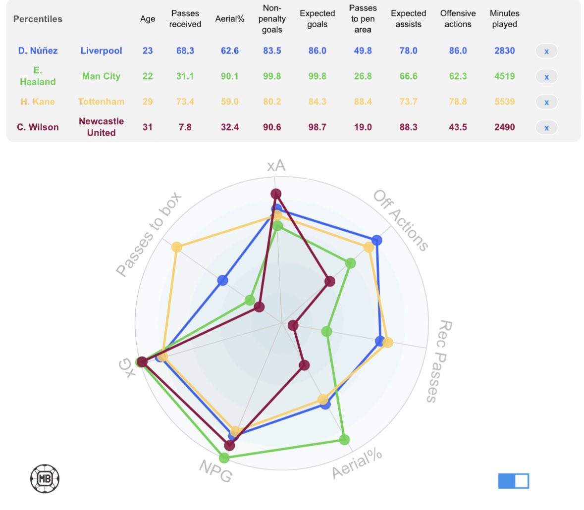 Out and out strikers are hard to come by nowadays but here are probably the 4 best in the Premier League🤔

Comparing them is actually closer than most would think🥶

Who do we think will have the better season next season?🤔

#LFC #MCFC #NUFC #THFC