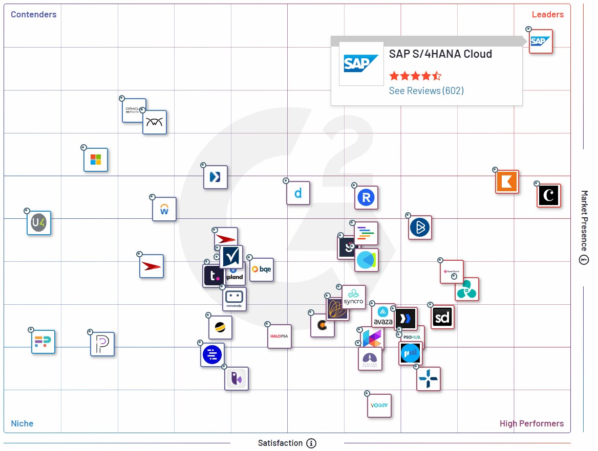 SiegfriedBies's tweet photo. Best Professional Services Automation Software in 2023. Check out the G2 Grid® scoring for the top #PSA products. #SAP S/4HANA Cloud, public edition is the top leader. Learn more about the top solution for the #ProfessionalServices industry. #clouderp

https://t.co/47YNiX2fEF https://t.co/E7FNL1ama6