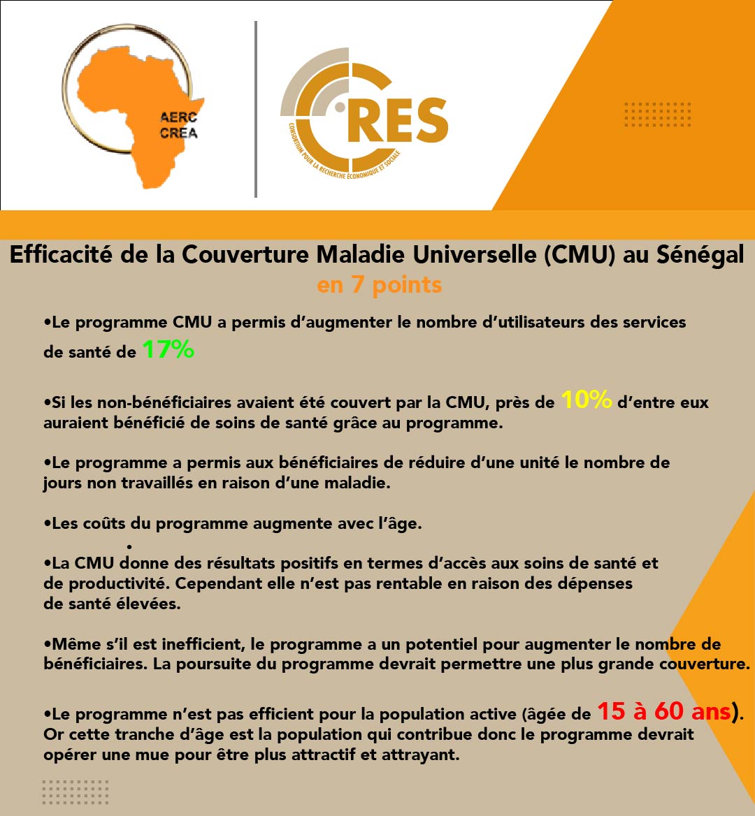 CresContact's tweet photo. Couverture Maladie Universelle au Sénégal, cela vous dit quelque chose?
Voici résumé en en 7 points les résultats de recherche du
@CresContact
et de son partenaire
@AERCAFRICA
sur le programme CMU au Sénégal.
#CRES
#AERC
#DCH
#Senegal
#Kebetu
#Développementducapitalhumain https://t.co/zCVSw8GFQ8