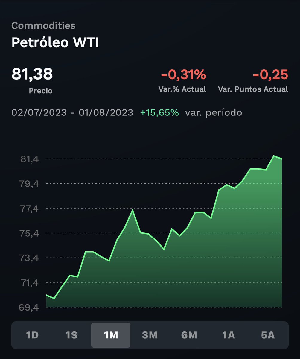 Alerta , 
Petroleo vuelve a sorprender los
Mercados con Alza sobre los Us$ 80 por barril .