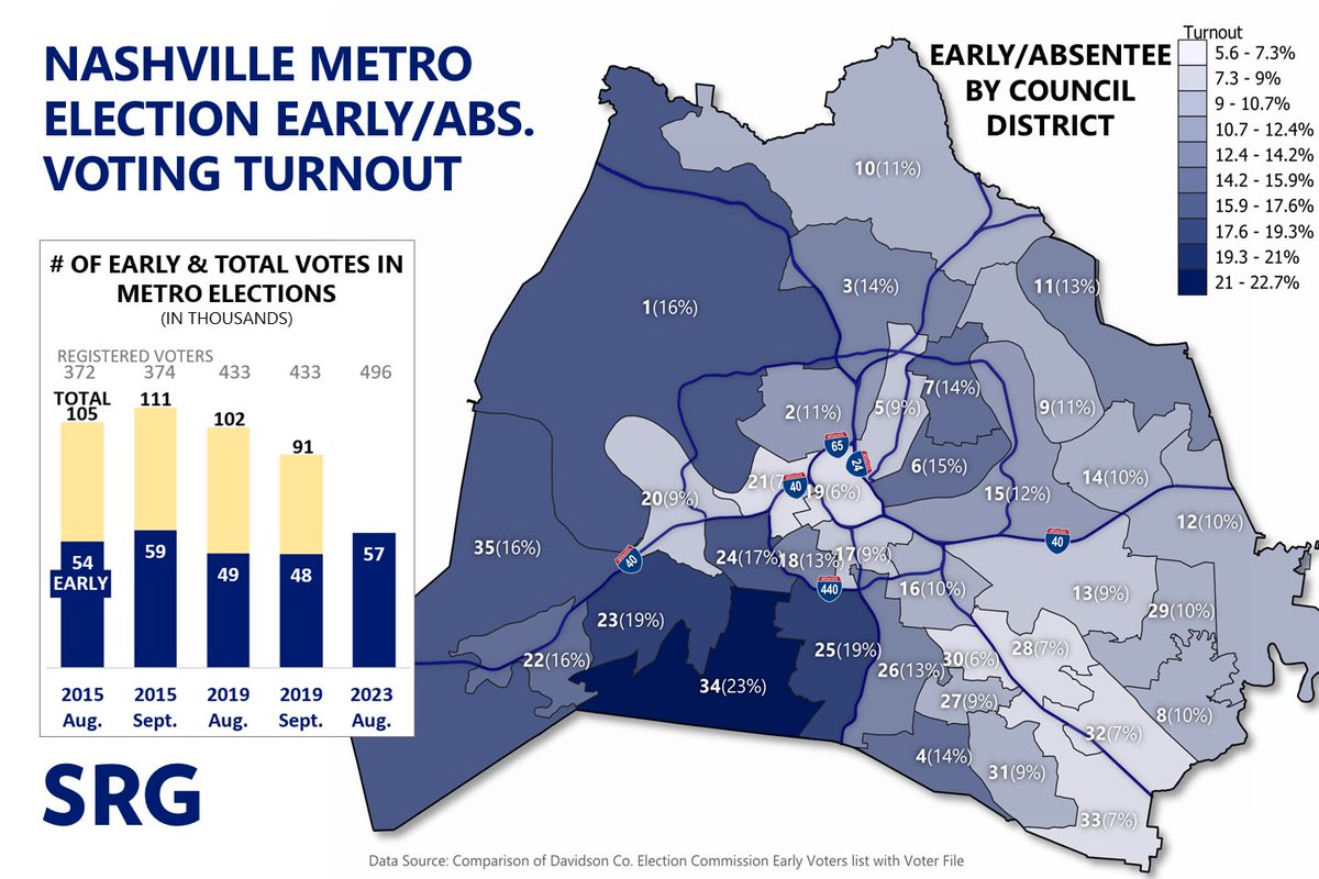 StonesRiverGrp's tweet photo. New data comparing #MetroMayoralRace early/absentee voting with the past 2 cycles:
- Over 12% of voters have already cast ballots
- Higher turnout than 2019 but significantly lower the most recent open-seat contest (15% last August)
- Highest turnout to date has been District 34 https://t.co/7VIsRwnrAj