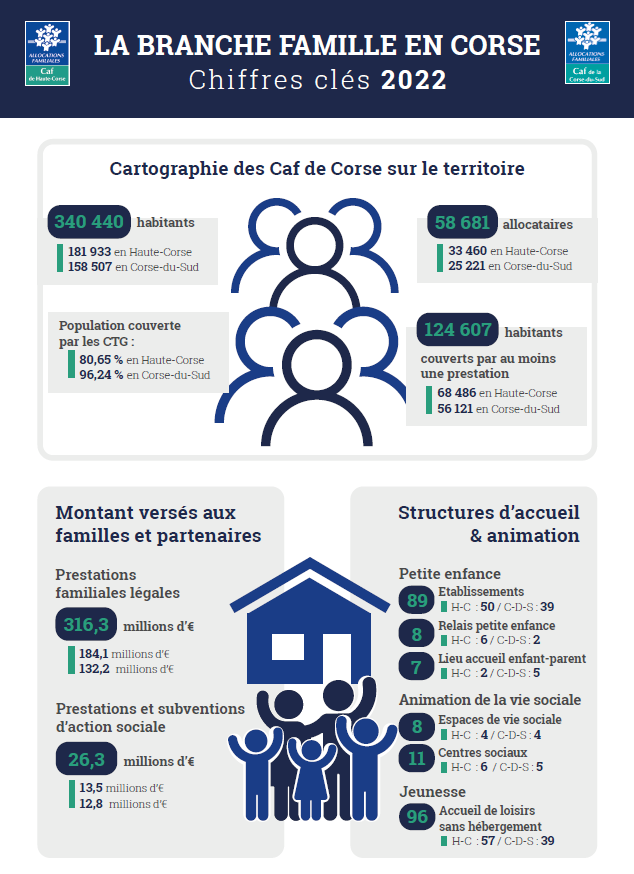 Caf_2b's tweet photo. [STATS]📈Retrouvez le rapport d'activité de la Caf de Haute-Corse et la plaquette "La Branche Famille en Corse" qui regroupent les indicateurs et réalisations pour l'année 2022.  #allocataires #partenaires
Consultez ces documents ici👉 https://t.co/lxCDT9i7g9 https://t.co/Hrggp1nh4p