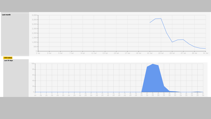 spamhaus's tweet photo. It's not difficult for our ticketing team to spot when our researchers discover a new group of spammers to shut down 🎯 Look at the spike in tickets (bottom) vs. listings (top)!

One new rule and a few thousand listings in less than one week equals A LOT of angry spammers 😡 !

🤘#ResearchersRule #TicketDeskTales