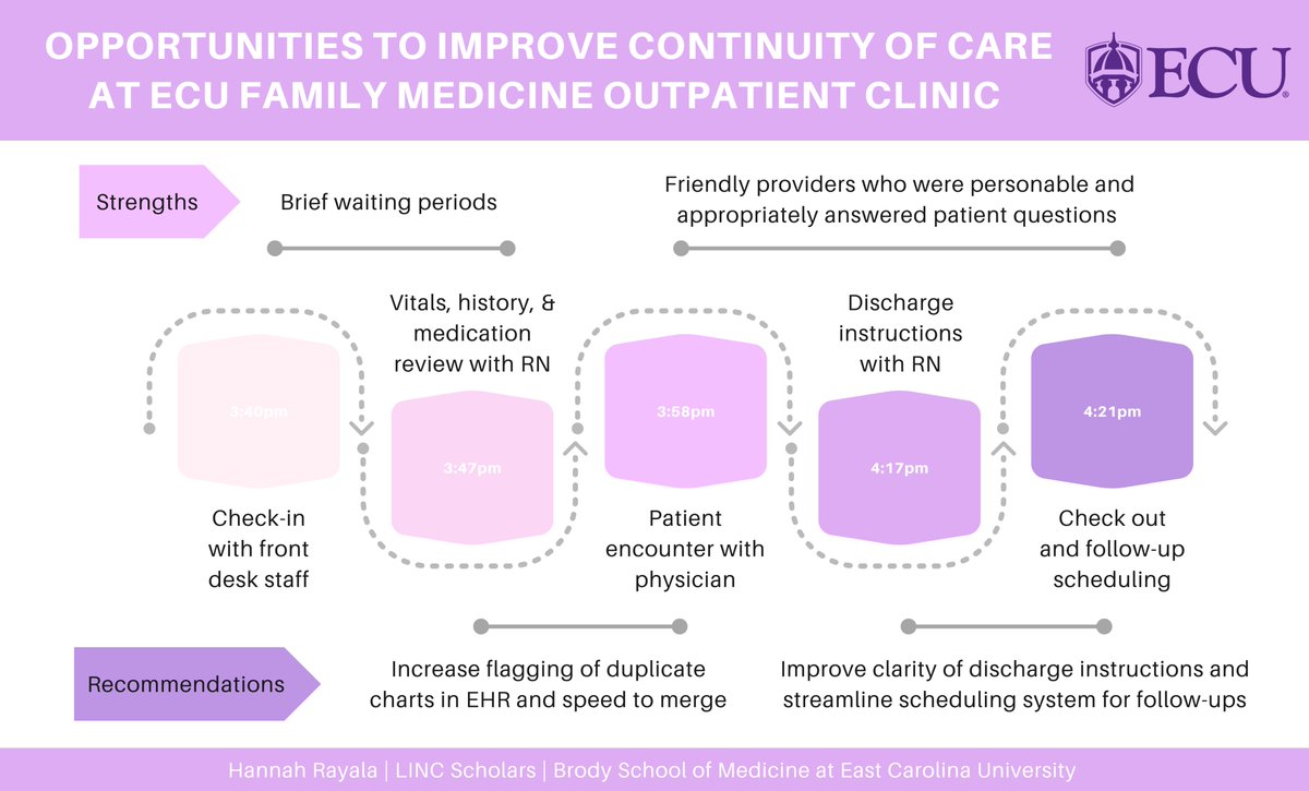 #ECUDistinction | #MSSF23 Hannah Rayala, M2, LINC Scholar @hannahrayala Quality improvement is important in primary care! Here are 2 recommendations from a shadowing experience at the ECU Family Medicine outpatient clinic for better continuity of care! Mentor: Gregory Knapp