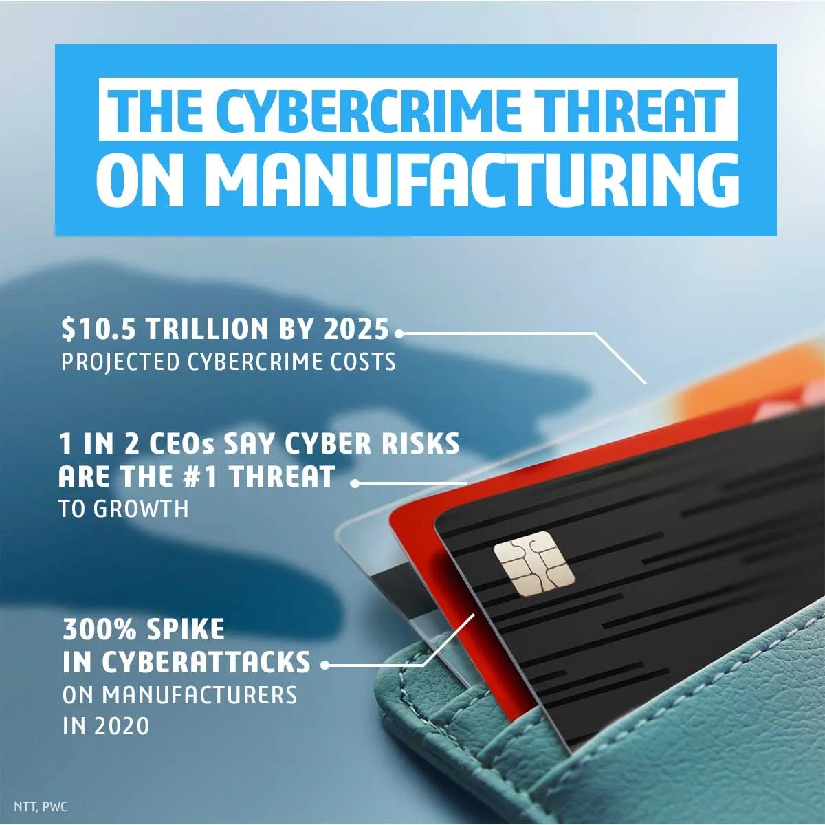 timoteomuller's tweet photo. 🌐 In PwC’s 2023 Global Digital Trust Insights survey, 42% of those surveyed said that they had experienced a cyber breach since 2020. Are your #manufacturing operations sufficiently protected? https://t.co/Vp13YBLclF https://t.co/cQSnANra6O