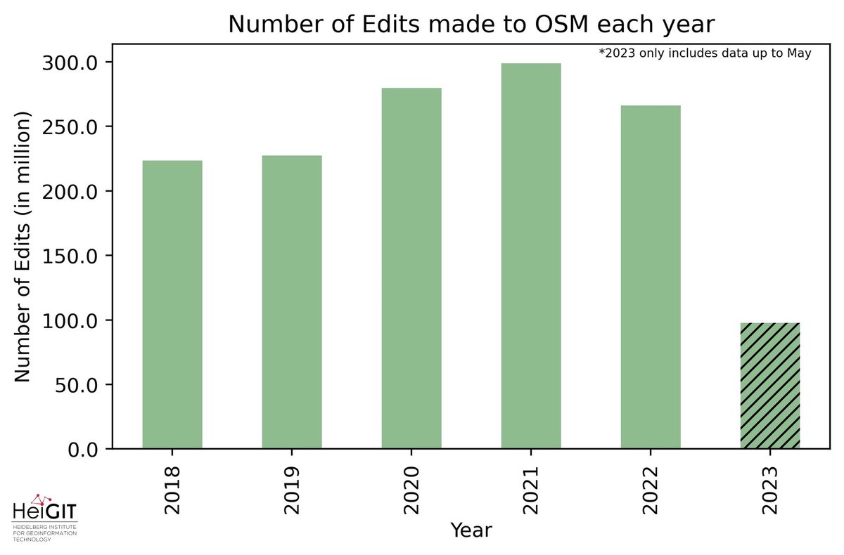 GIScienceHD's tweet photo. 🗺️🔄By combining data from OSHDB and the OSM changeset DB we've created a dataset, offering valuable insights.
📈We examined edits, contributors, and the software used by OSM mappers.
📊Let's delve into OSM editor stats⬇️ #OpenStreetMap #DataAnalysis #OSM #Mapping #HeiGIT #ohsome https://t.co/ZR5RqMEZlr