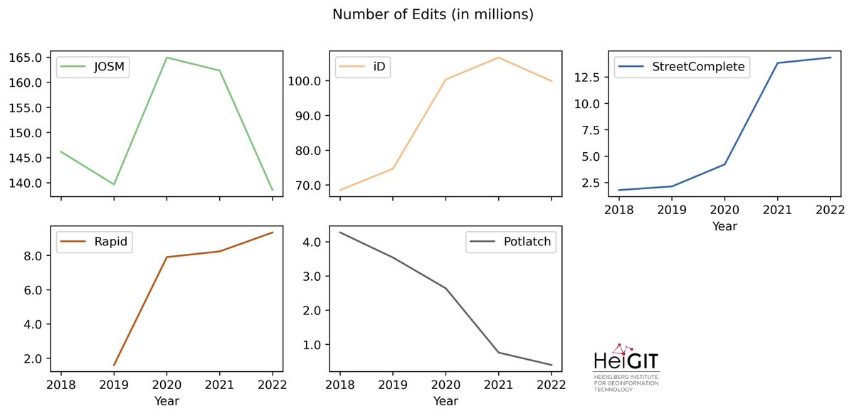 GIScienceHD's tweet photo. 🗺️🔄By combining data from OSHDB and the OSM changeset DB we've created a dataset, offering valuable insights.
📈We examined edits, contributors, and the software used by OSM mappers.
📊Let's delve into OSM editor stats⬇️ #OpenStreetMap #DataAnalysis #OSM #Mapping #HeiGIT #ohsome https://t.co/ZR5RqMEZlr