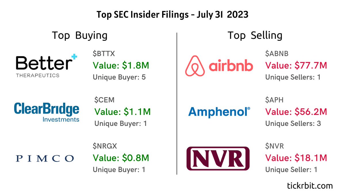 TickrBit's tweet photo. TickrBit Daily Report:
Companies in which most insider buying and selling reported last Friday. 

Top Buying: $BTTX $CEM $NRGX
Top Selling: $ABNB $APH $NVR

Check out https://t.co/4zIK2wS1ie for real-time insider transaction updates.

#insideralerts #insidertransactions https://t.co/IDiV4gv345