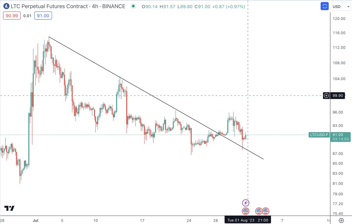 Thecryptomist's tweet photo. $LTC 

Nothing to panic about. Re-tests occurring
Previous resistance acting as support
Expect volatility with #LITECOINHALVING  round the corner. 

#Litecoin looking promising here. 

https://t.co/Nl3CEHXfdS https://t.co/fr4OdGgVch