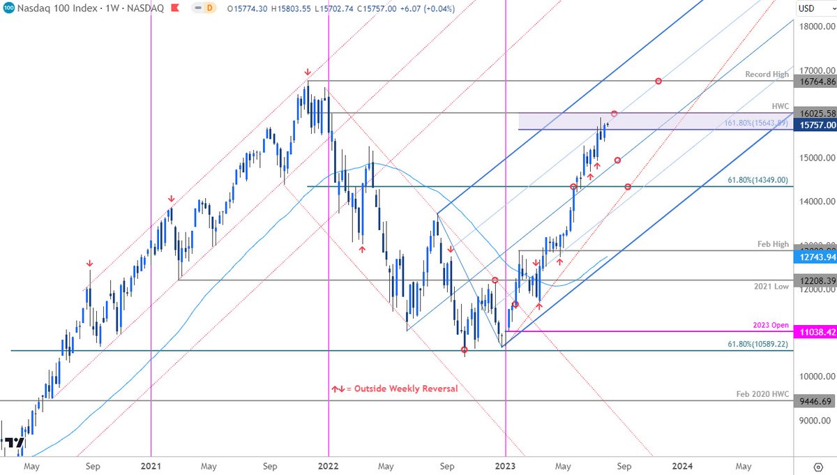 MBForex's tweet photo. #Nasdaq continuing to probe a major resistance zone here at 15643-16025 (1.618 Ext / 2021 high-week close)

Initial support at the median-line near ~15000. Bullish invalidate now 14349

Topside breach from here exposes 16764

#NDX Weekly Chart