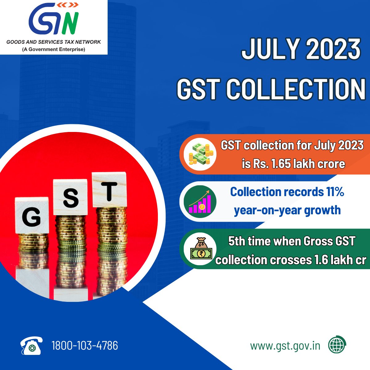 Infosys_GSTN's tweet photo. GST Collection in July 2023 stands at Rs. 1.65 lakh crore. Records 11% year-on-year growth.
Read: https://t.co/on73ztHwxT
#GST #GSTCollection #JulyGSTCollection https://t.co/Hse3xjMnTl