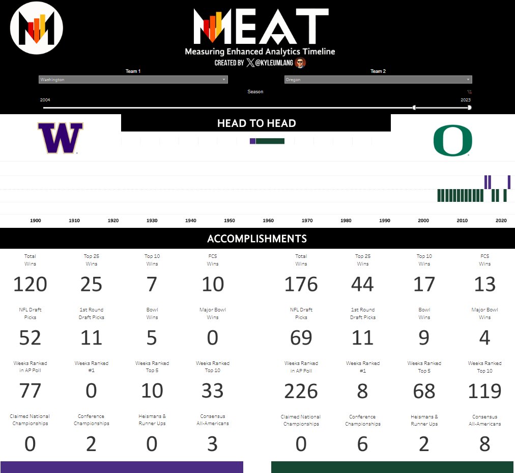 kyleumlang's tweet photo. Washington vs. Oregon | 2004-present
๐ป- https://t.co/8Q4Yv0b1Sa
#MrDataCFB #TrustMEAT https://t.co/fRYOpxSIAJ