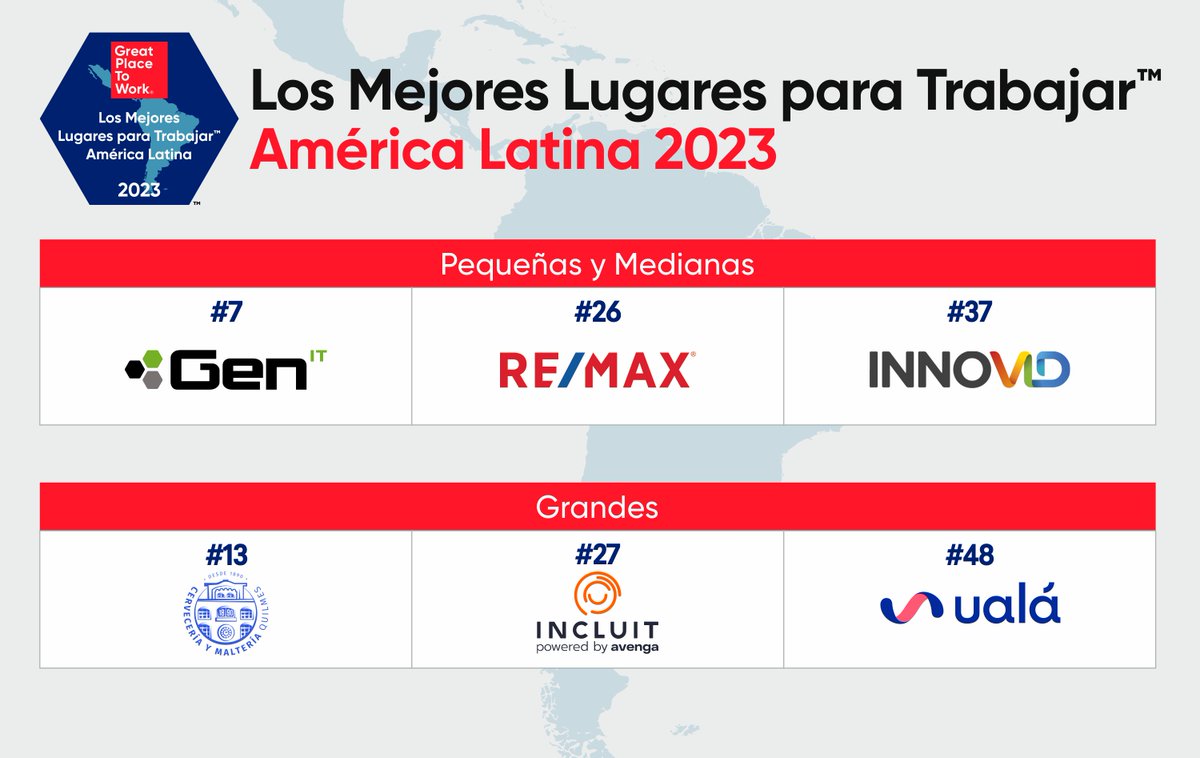 GPTW_Argentina's tweet photo. 🥳 ¡Éstas son las organizaciones que conforman el ranking de Los Mejores Lugares para Trabajar™️ en América Latina 2023 de Great Place to Work®!

🏅 El ranking #GPTWLatam2023 distingue a aquellas empresas que en la región tienen una trascendencia significativa como marca empleadora por si cultura de equidad y garantizar un bienestar que atrae y retiene al mejor talento en las filas corporativas.

🇦🇷 El listado se compone de 125 organizaciones de las cuales 19 representan a Argentina. 

¡Muchas felicitaciones para cada una de las empresas! 👉 https://t.co/rRwbvEwOWu

#GPTWLatam2023 #Latam #americalatina #WorldsBestWorkplaces #BestWorkplaces #GPTW4All #gptw #hr #climalaboral #humanresource #recursoshumanos #cambioorganizacional #ranking #bestworkplaces #bestworkplaces2022 #juntossomosgreat

@IncluIT @innovid @remaxargoficial @somosgenit