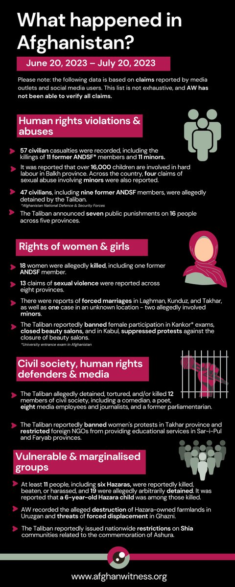 afghan_witness's tweet photo. What happened in Afghanistan?
June 20, 2023 – July 20, 2023

🚩Every month, we track claims of human rights incidents in #Afghanistan. 

🗓️This month, AW saw an increase in reported incidents across the four categories we monitor – most notably, an increase in claims concerning gender-based violence.