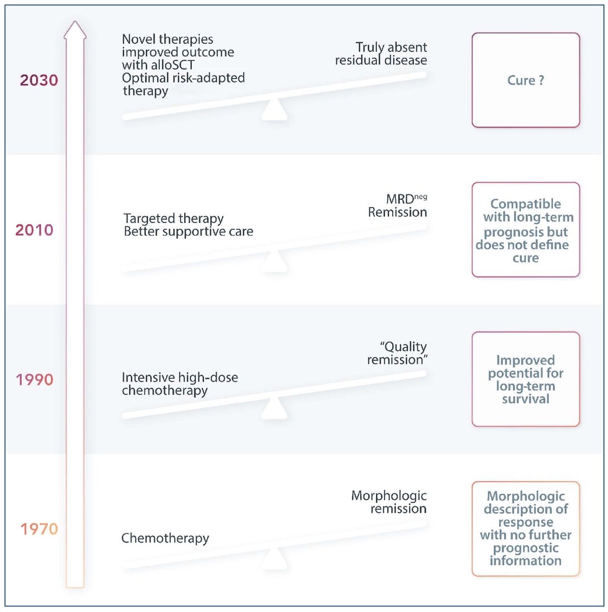 Haematologica's tweet photo. #LandmarkPaper: the contribution to treatment intensification and to the birth of the concept of minimal residual disease in #AML by Dr. Arlin, a visionary clinical scientist.
https://t.co/Efb5EEZsnX https://t.co/hvVY3AtxIF