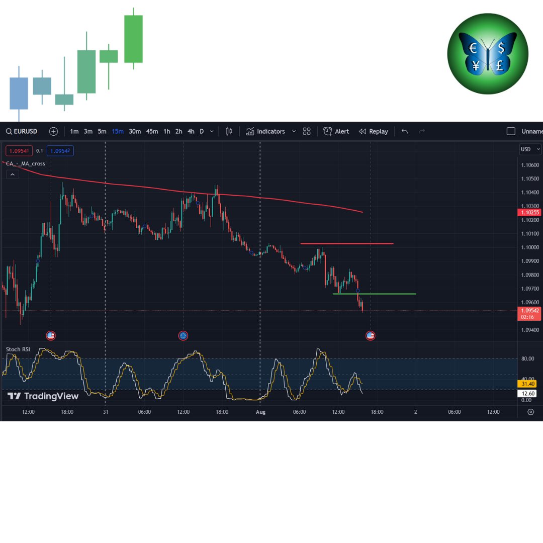 FSAItweet's tweet photo. #EURUSD Made 30 pips profits 💰
Sell from 1.1000 to 1.0970
For Free Signals Join ▶ https://t.co/RJ2ZPt6hSz

#forexsignals https://t.co/uq2e0Ma8fs