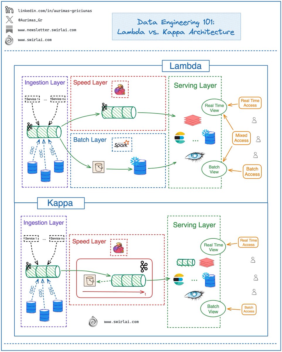 Aurimas_Gr's tweet photo. What is the difference between 𝗟𝗮𝗺𝗯𝗱𝗮 𝗮𝗻𝗱 𝗞𝗮𝗽𝗽𝗮 𝗔𝗿𝗰𝗵𝗶𝘁𝗲𝗰𝘁𝘂𝗿𝗲𝘀?
 
Lambda and Kappa are both Data architectures proposed to solve movement of large amounts of data for reliable Online access.
 
The most popular architecture has been and continues to be Lambda. However, with Stream Processing becoming more accessible you will be hearing a lot more of Kappa in the near future. Let’s see how they are different.
 
𝗟𝗮𝗺𝗯𝗱𝗮.
 
➡️ Ingestion layer is responsible for collecting the raw data and duplicating it for further Real Time and Batch processing separately.
➡️ Consists of 3 additional main layers:
 
👉 Speed or Stream - Raw Data here is coming in Real Time and is processed by a Stream Processing Framework (e.g. Flink) then passed to the Serving layer to create Real Time Views for low latency near to Real Time Data access.
👉 Batch - Batch ETL Jobs with batch processing Frameworks (e.g. Spark) are run against raw Data to create reliable Batch Views for Offline Historical Data access.
👉 Serving - this is where the processed Data is exposed to the end user. Latest Real Time Data can be accessed from Real Time Views or combined with Batch Views for full history. Historical Data can be accessed from Batch Views.
 
❗️ Processing code is duplicated for different technologies in Batch and Speed Layers causing logic divergence.
❗️ Compute resources are duplicated.
❗️ Need to manage two Infrastructures.
✅ Distributed Batch Storage is reliable and scalable, even if the System crashes it is easily recoverable without errors.
 
𝗞𝗮𝗽𝗽𝗮.
 
➡️ Treats both Batch and Real Time Workloads as a Stream Processing problem.
➡️ Uses Speed Layer only to prepare data for Real Time and Batch Access.
➡️ Consists of only 2 main layers:
 
👉 Speed or Stream - similar to Lambda but (optionally) often contains Tiered Storage which means that all of Data coming into the system is stored indefinitely in different Storage Layers. E.g. S3 or GCS for historical data and on disk log for hot data.
👉 Serving - same as Lambda but all transformations that are performed in Speed Layer are never duplicated in Batch Layer.
 
❗️ Some transformations are hard to perform in Speed Layer (e.g. complex joins) and are eventually pushed to Batch storage for implementation.
❗️ Requires strong skills in Stream Processing.
✅ Data is processed once with a single Stream Processing Engine.
✅ Only need to manage single set of Infrastructure.
 
Have you dealt with Kappa architecture in your day-to-day? What are your thoughts around it? Let me know in the comments 👇

--------

Follow me to upskill in #MLOps, #MachineLearning, #DataEngineering, #DataScience and overall #Data space.

Also hit 🔔to stay notified about new content.
𝗗𝗼𝗻’𝘁 𝗳𝗼𝗿𝗴𝗲𝘁 𝘁𝗼 𝗹𝗶𝗸𝗲 💙, 𝘀𝗵𝗮𝗿𝗲 𝗮𝗻𝗱 𝗰𝗼𝗺𝗺𝗲𝗻𝘁!

Join a growing community of Data Professionals by subscribing to my 𝗡𝗲𝘄𝘀𝗹𝗲𝘁𝘁𝗲𝗿: https://t.co/qgNCnGtF4A