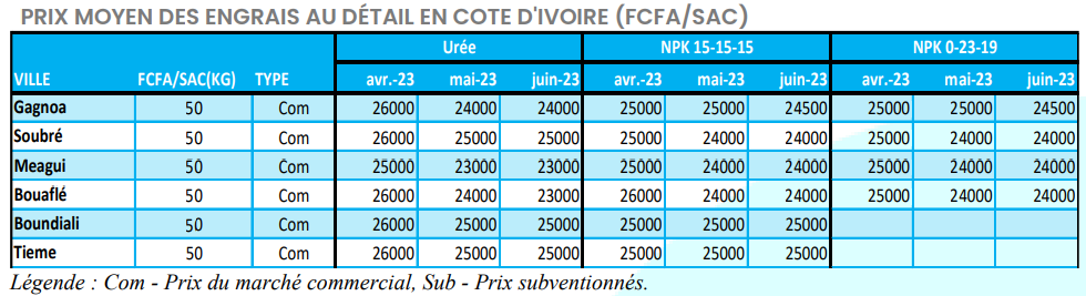AfricFertilizer's tweet image. #cotedivoire
La baisse des #prix sur le #marchéinternational s’est ressentie sur le #marchélocal durant ce deuxième trimestre de 2023. Le prix moyen de l’#urée a connu une variation de 18%, le #NPK 15-15-15 a diminué de 18% et le PK 0-23-19 de 17%  
Lire+: wp.vifaakenya.org/wp-content/upl…