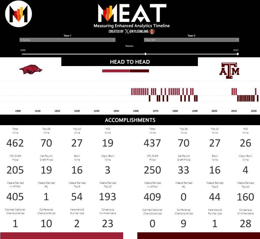 kyleumlang's tweet photo. Arkansas vs. Texas A&M | 1958-present
๐ป- https://t.co/8Q4Yv0b1Sa
#MrDataCFB #TrustMEAT https://t.co/G282iRUGm8