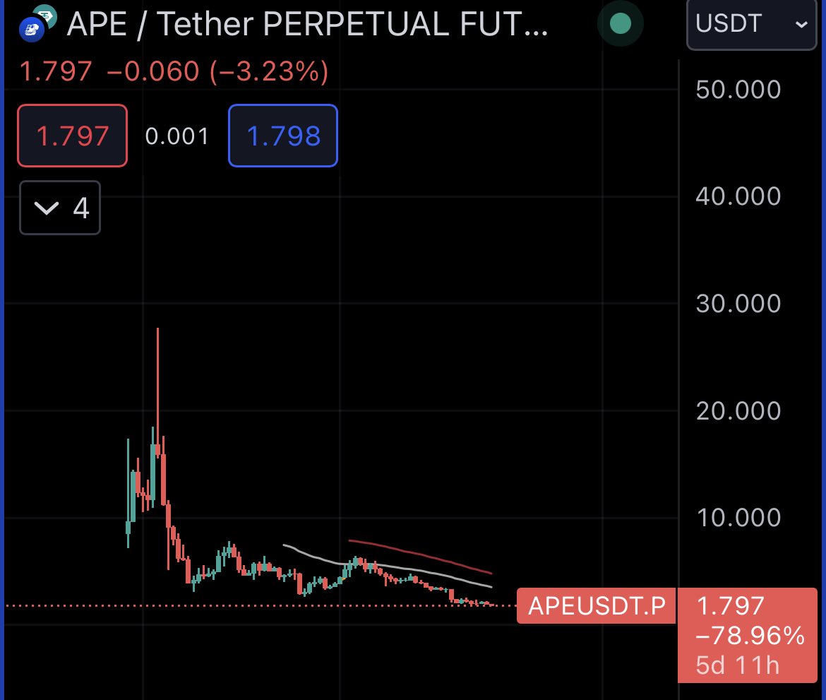 $APE hit $1.72 this morning.

Sitting at all time low

Is it over for <a href="/yugalabs/">Yuga Labs</a> ??