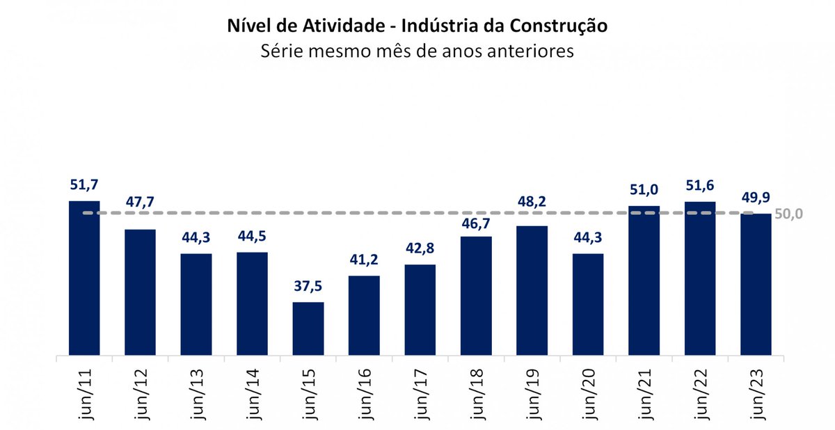 #MacroVisão: nível de atividade da Indústria da Construção encerra o mês de junho em 49,9 pontos, indica CNI.

Leia na íntegra: bit.ly/macrovisão1-8-…