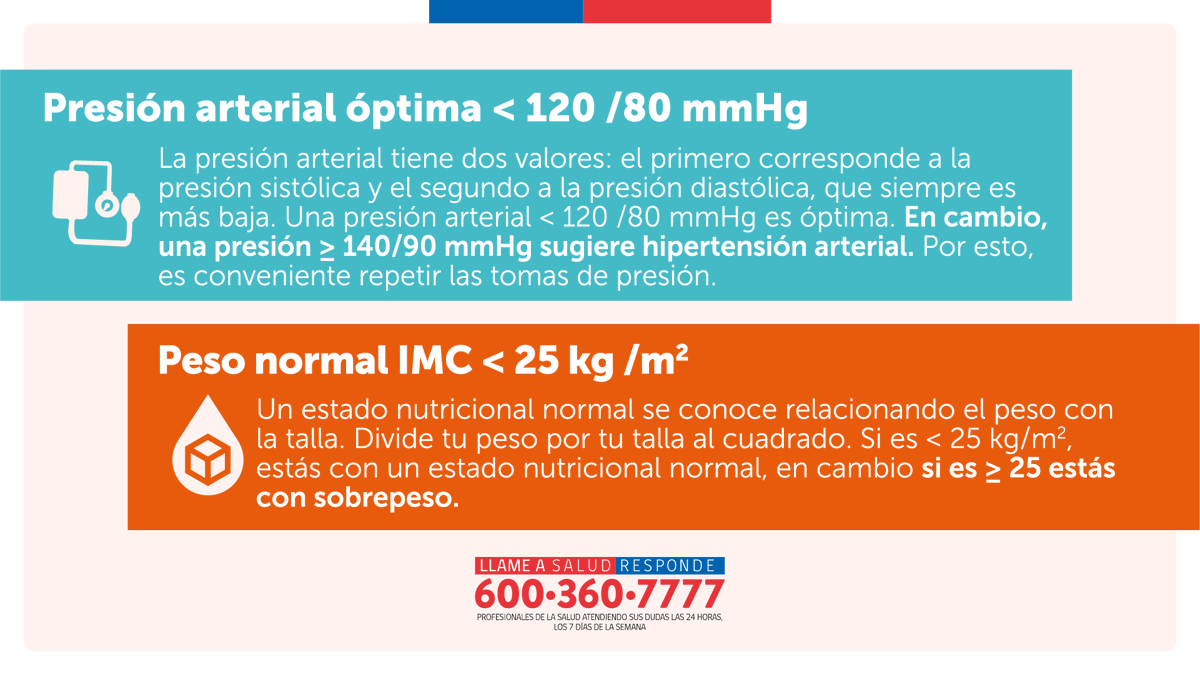 En este Mes del Corazón, realízate el control y conoce tus números ❤️

Es muy importante que sepas cuales son tus niveles de colesterol, glicemia, presión arterial y peso 🩺

Consulta en tu establecimiento de salud más cercano, encuéntralos en 📲saludresponde.minsal.cl/establecimient…