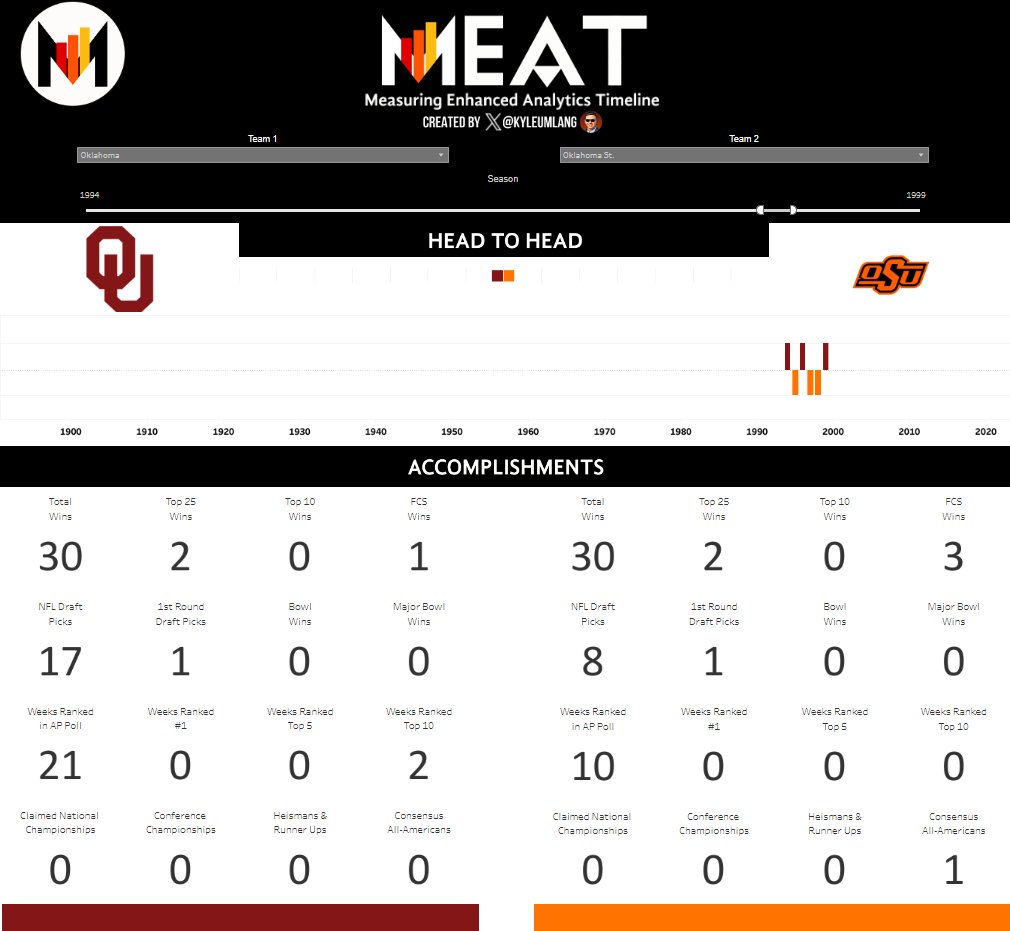 kyleumlang's tweet photo. Oklahoma vs. Oklahoma St | 1994-1999
The only timeframe that makes this rivalry an actual rivalry
๐ป- https://t.co/8Q4Yv0bzHI
#MrDataCFB #TrustMEAT https://t.co/b0ZLQbsKKo