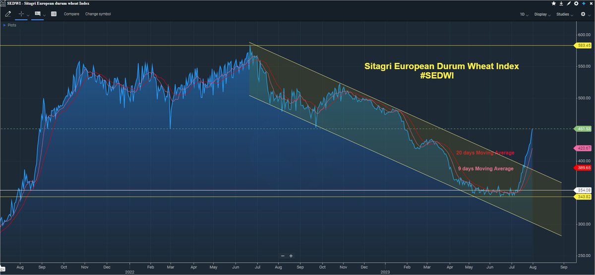 Sitagri_'s tweet photo. #durumwheat prices still rising sharply according to some bullish signals:
- Canadian durum wheat crop is expected to be lower this year
-  Demand for Canadian durum wheat is expected to increase
- Canada will ration export demand
- EU new crop quality is medium - low
👇 #SEDWI https://t.co/yITdSxAXER